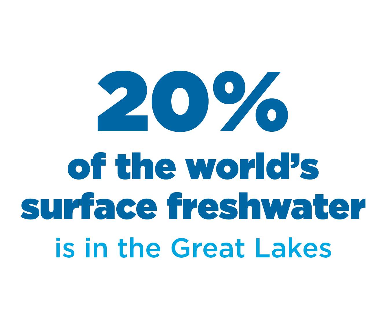 20% of the world's surface freshwater is in the Great Lakes